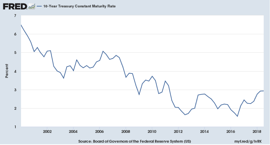 FRED 10 Year Treasury Chart