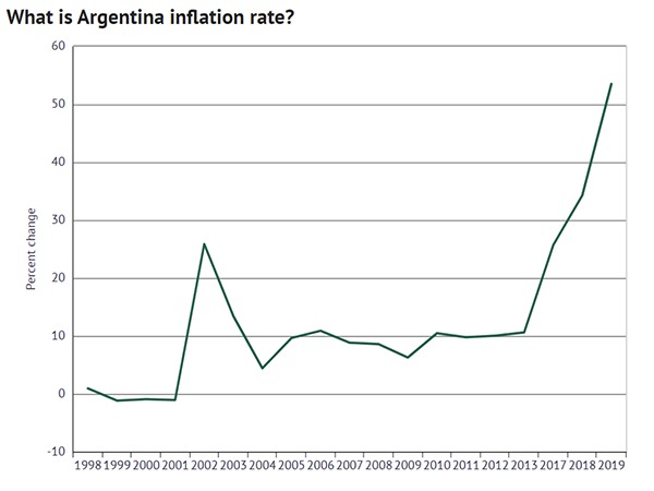 What is the Argentina Inflation Rate? Chart
