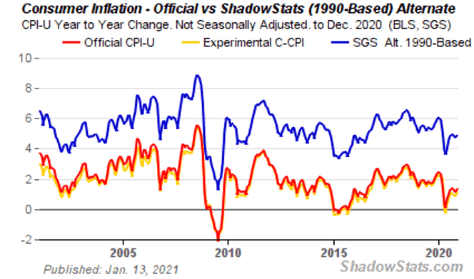 Consumer Inflation - Official vs. ShadowStats (1990-Based) Alternate - Credit: ShadowStats.com