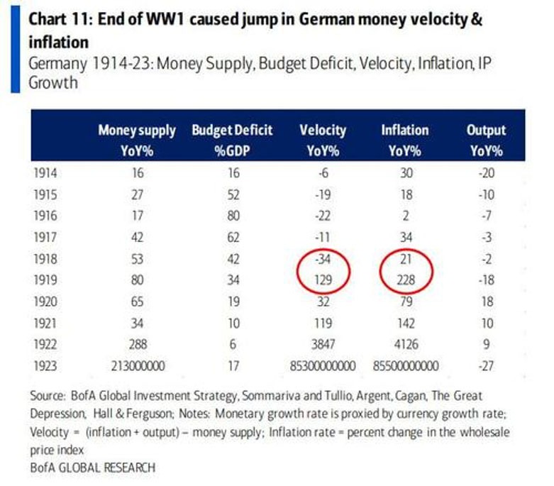 Chart: End of WW1 caused jump in German money velocity and inflation