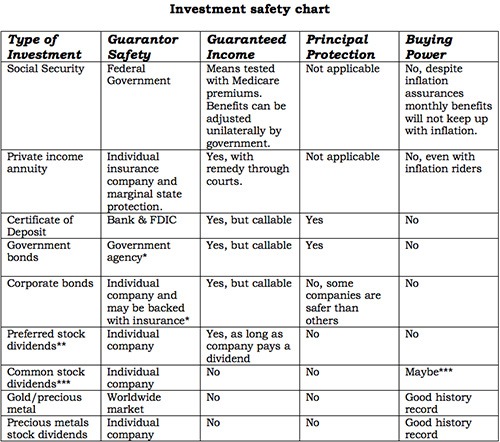 Investment Safety Chart - Miller on the Money