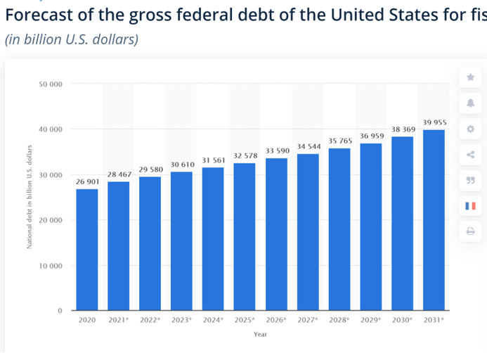 Chart: Forecast of the gross Federal debt of the United States