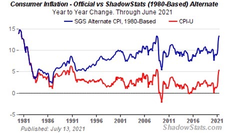 ShadowStats: Consumer Inflation Chart