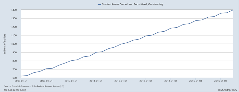 Student Loans Graph