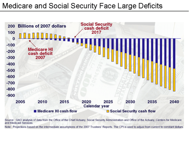 Medicare and Social Security Face Deficits Chart