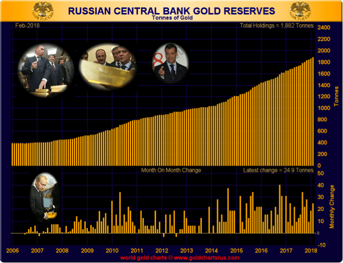 Russian Gold Reserves