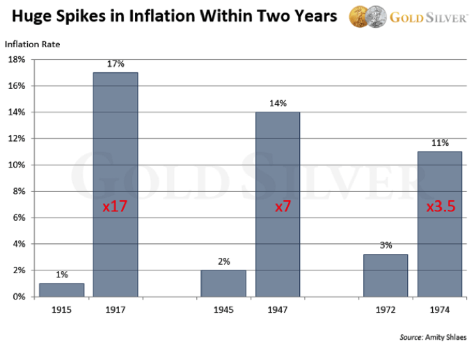 Spikes in Inflation Within 2 Years Gold Silver Chart