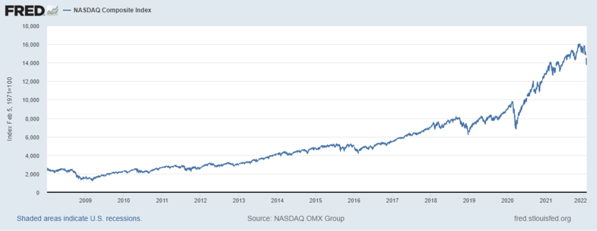 FRED NASDAQ Composite Index Chart