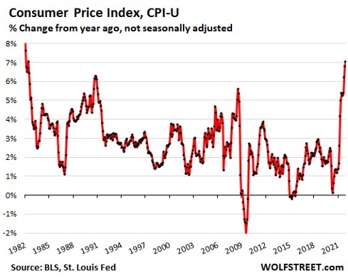 Consumer Price Index Chart (1982-2021) Wolfstreet.com