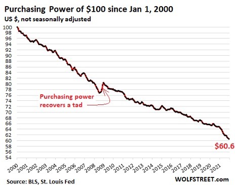 Purchasing Power of $100USD since Jan 1, 2000 - Wolfstreet.com
