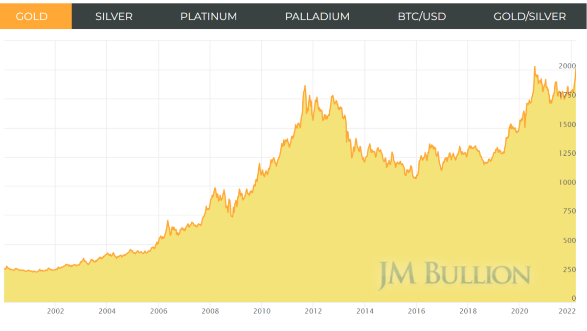 JM Bullion Gold Price Chart