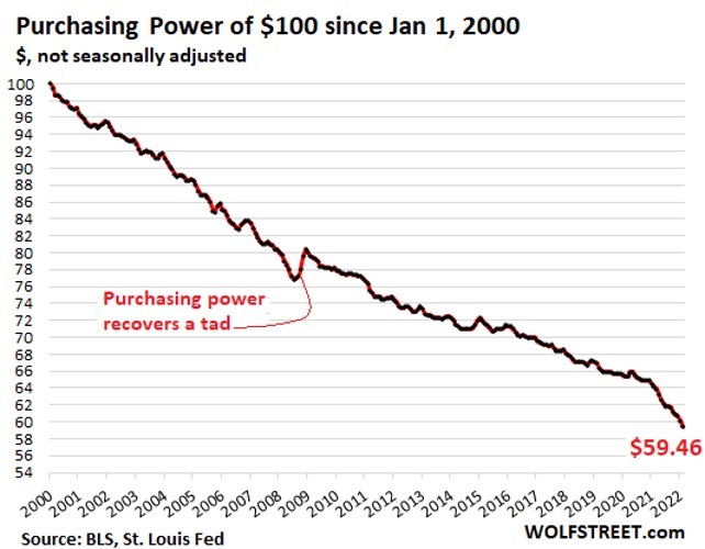 Purchasing Power of $100 USD - Chart from Wolf Street