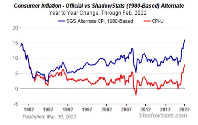 Consumer inflation chart - Shadowstats