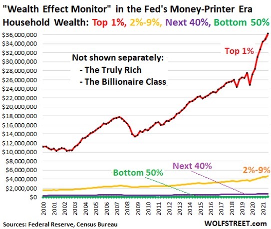 Wealth Effect Monitor Chart - Wolf Street
