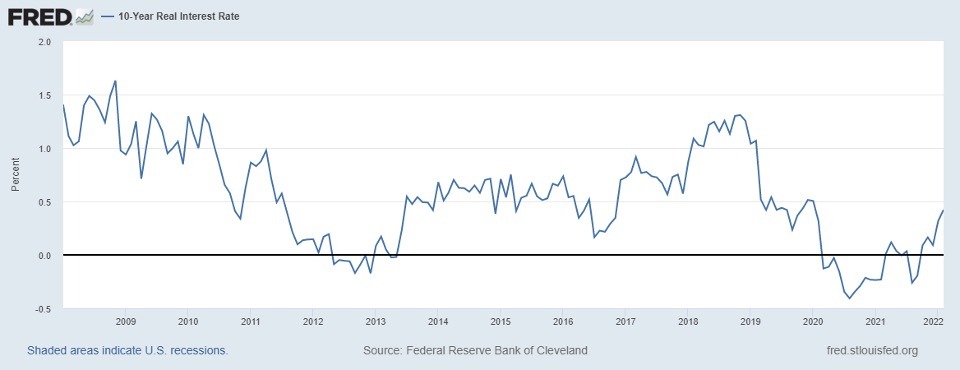 FRED 10 Year Real Interest Rate Chart