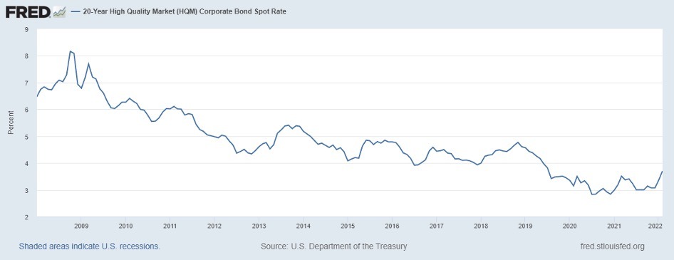 FRED. 20 Year High Quality Market Corporate Bond Spot Rate Chart