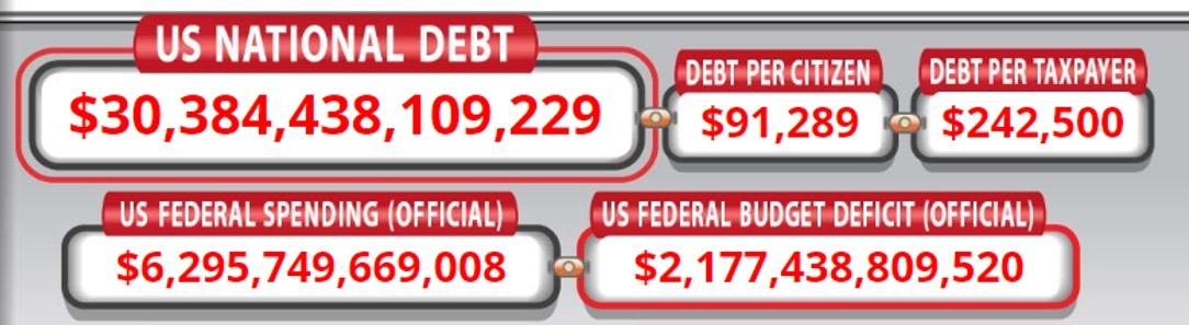 US National Debt Clock April 2022