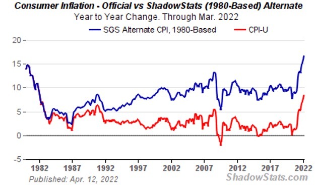 Shadowstats.com Chart: Consumer Inflation - Official vs. ShadowStats (1980-Based) Alternate
