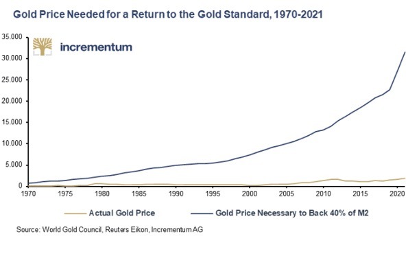 Gold Price Needed for a Return to the Gold Standard 1970-2021 - Chart