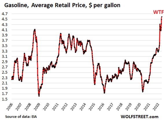 Wolf Street Chart: Gasoline, Average Retail Price, $ per Gallon