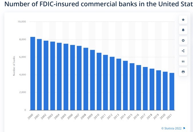 Number of FDIC Insured Commercial Banks in the US