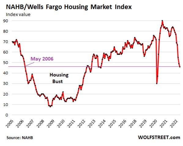 Wolf Street NAHB Wells Fargo Housing Market Index