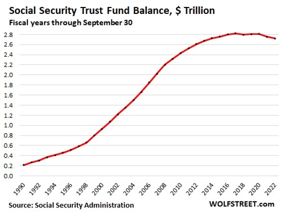 Social Security Trust Fund Balance - Wolf Street