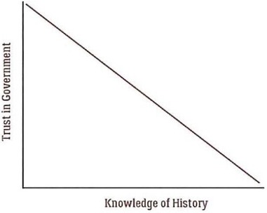 Trust in government vs knowledge of history chart