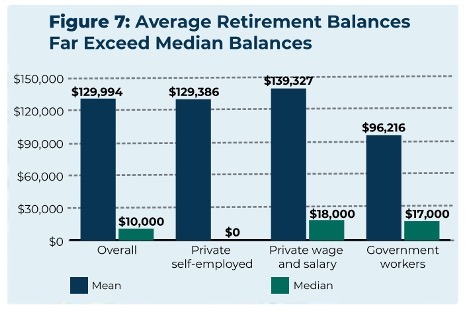 Average Retirement Balances far Exceed Median Balances Chart