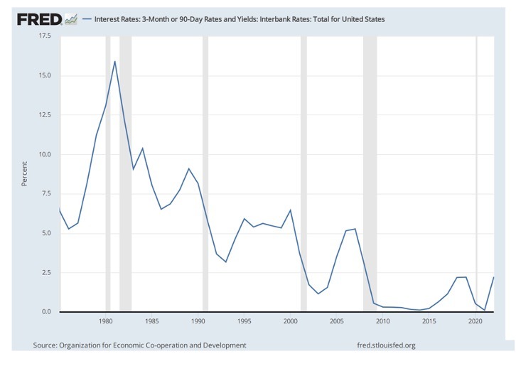 FRED Interest Rates: 3 Month or 90 Day Rates and Yields Chart