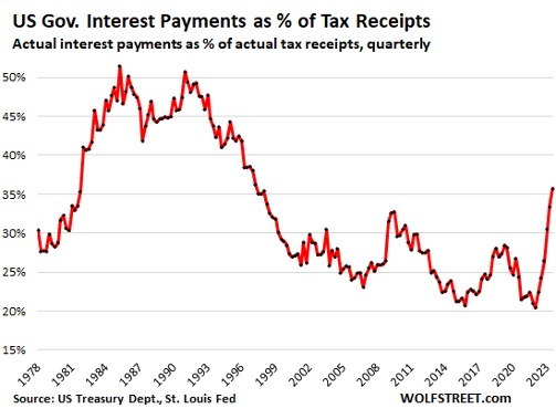 Chart: US Government Interest Payments as a Percent of Tax Receipts - Wolfstreet.com