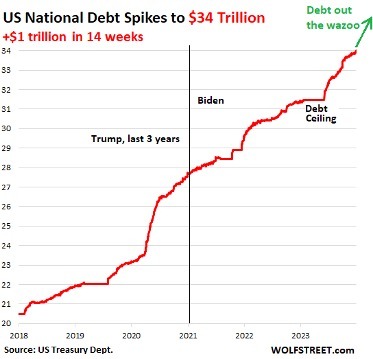 Chart: US National Debt Spikes to $34 Trillion (+$1 trillion in 14 weeks) - Wolfstreet.com